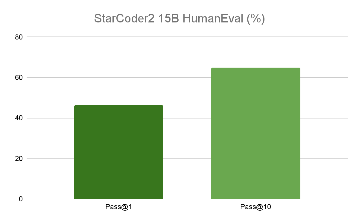 Starcoder2 15B model benchmark shows that the model provides high performance at both Pass@1 and Pass@10 with accuracy at 46% and 65% respectively.