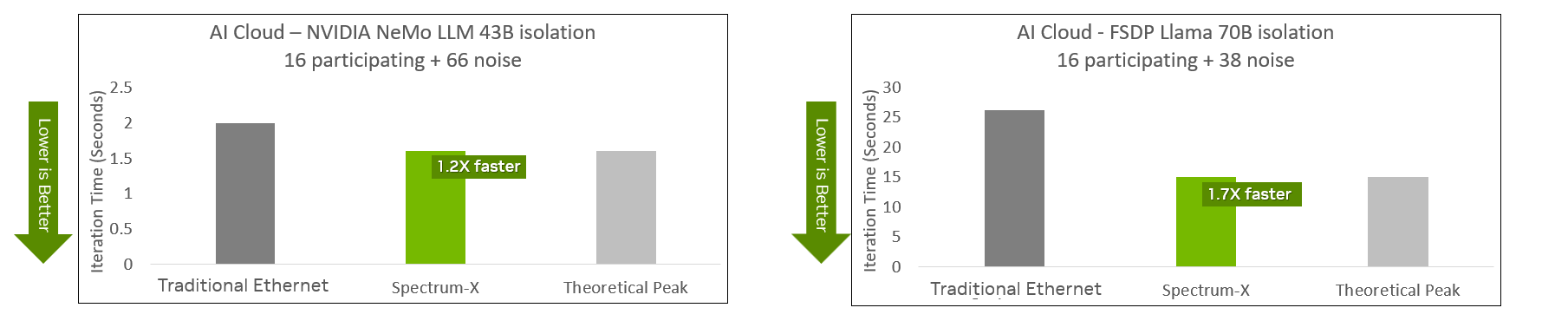 Two bar charts in green, light gray, and dark gray showing relationship between AI cloud isolation time and traditional Ethernet and NVIDIA Spectrum-X.