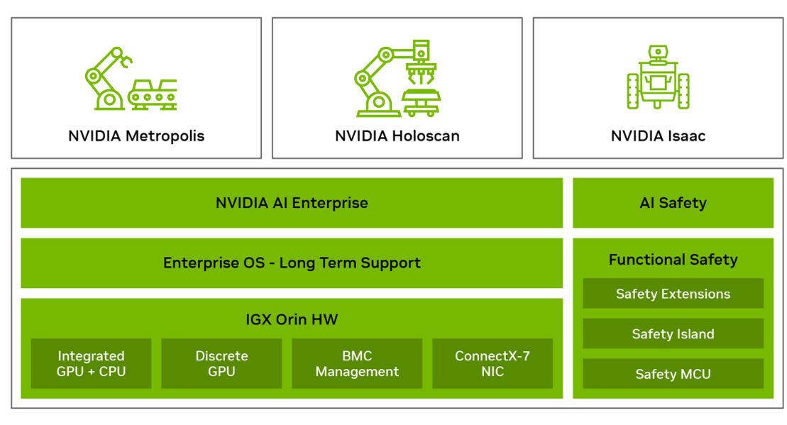 Architecture diagram shows NVIDIA Metropolis, NVIDIA Holoscan, and NVIDIA Isaac operating on the NVIDIA AI Enterprise - IGX software platform, which enables enterprises to run edge AI on NVIDIA IGX Orin hardware.