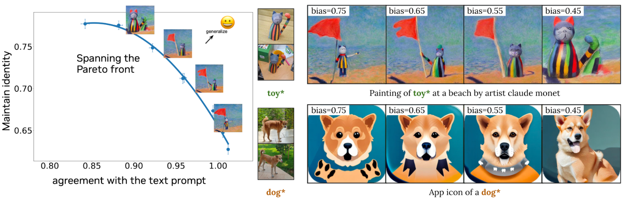 Controlling the visual-textual similarity at inference time.