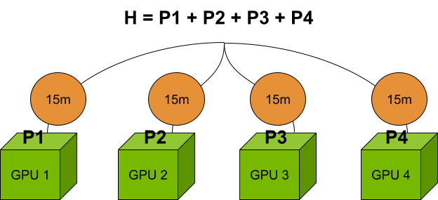 A diagram with a formula at the top H = P1 + P2 + P3 + P4. The formula is split over four GPUS at the bottom, each with one of the four terms and a 15-minute label.

