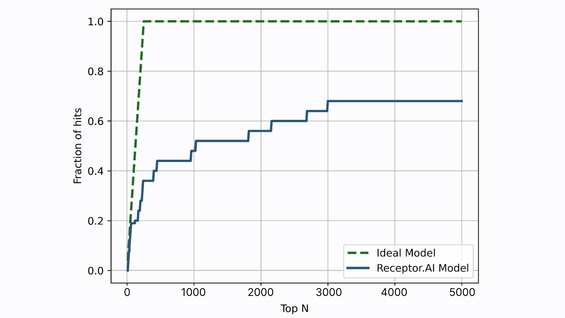 Enrichment plot for the known FADS1 ligands mixed into the virtual screening library compared to the curve from the ideal model.