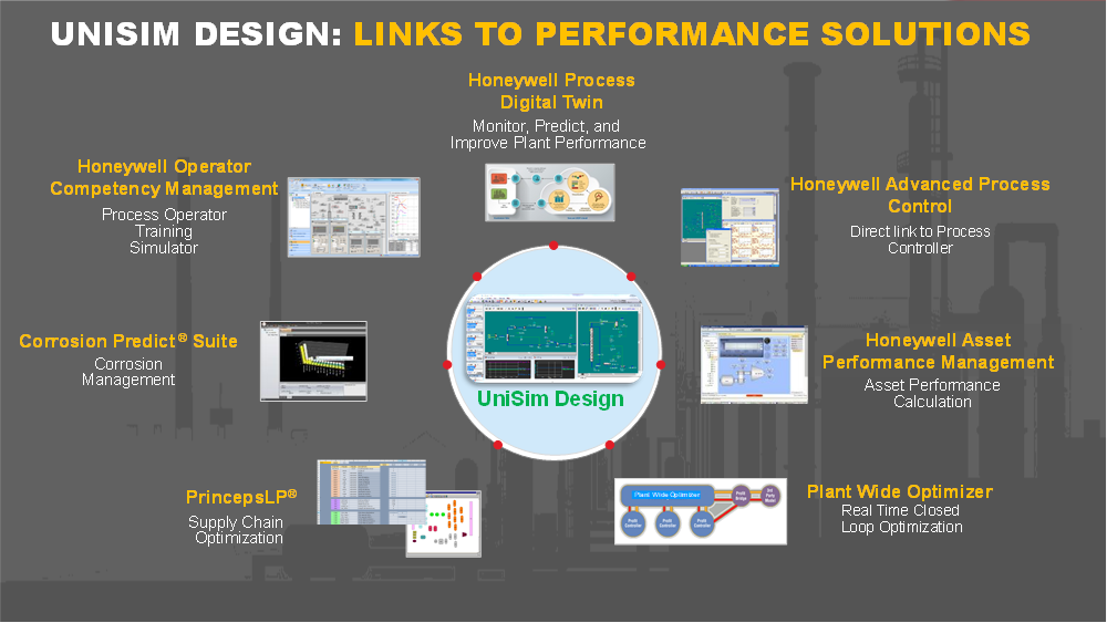 Diagram of UniSim Design used in Honeywell Performance Solutions, including Honeywell Process Digital Twin, Plant Wide Optimizer, Corrosion Predict Suite, and more.
