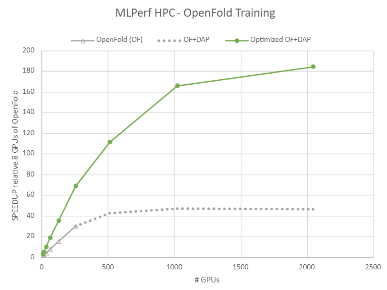 Chart shows three strong scaling curves for the scaling of OpenFold, OpenFold + DAP, and OpenFold + DAP + NVIDIA optimizations, where the latter scales well to 1K GPUs and 4.5x the performance of the other two.