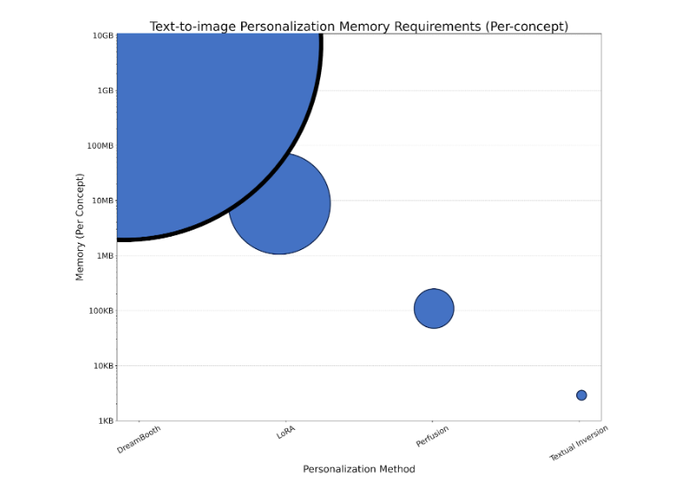 Illustration of additional memory required for every personalized concept for four personalization methods: DreamBooth, LoRA, Perfusion, and textual inversion.