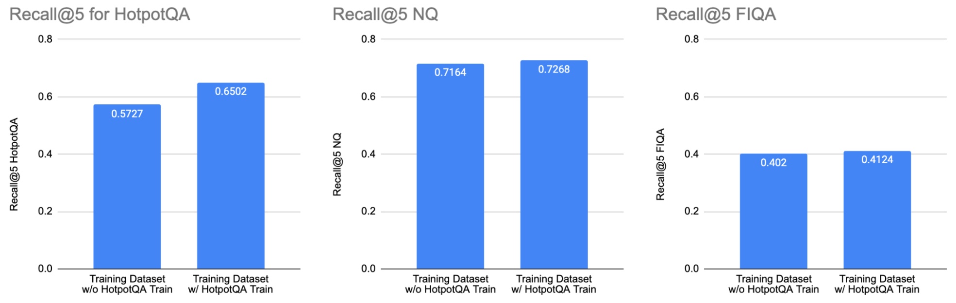 Three sets of graphs showcasing the accuracy differences between models trained on a data blend, which includes the benchmark data and data blends, which don't include the benchmark datasets.