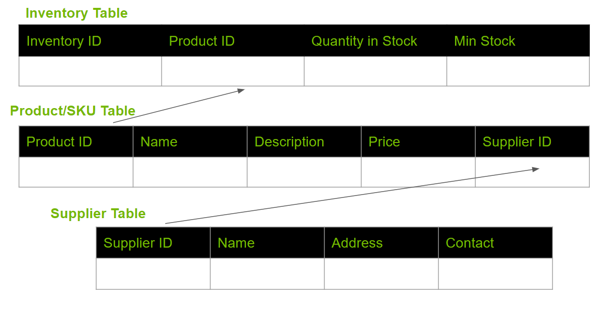 Three tables containing the database schema: Inventory, Product, and Supplier.