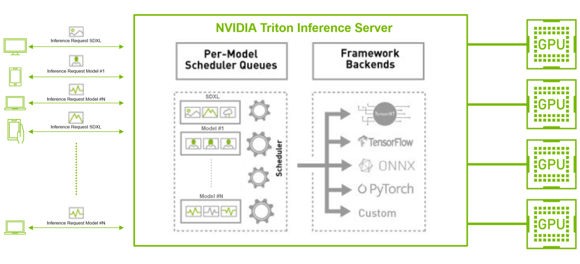 Diagram shows NVIDIA Triton Inference Server per-model scheduling queues and Stable Diffusion XL served alongside other ML models with different backend frameworks. 