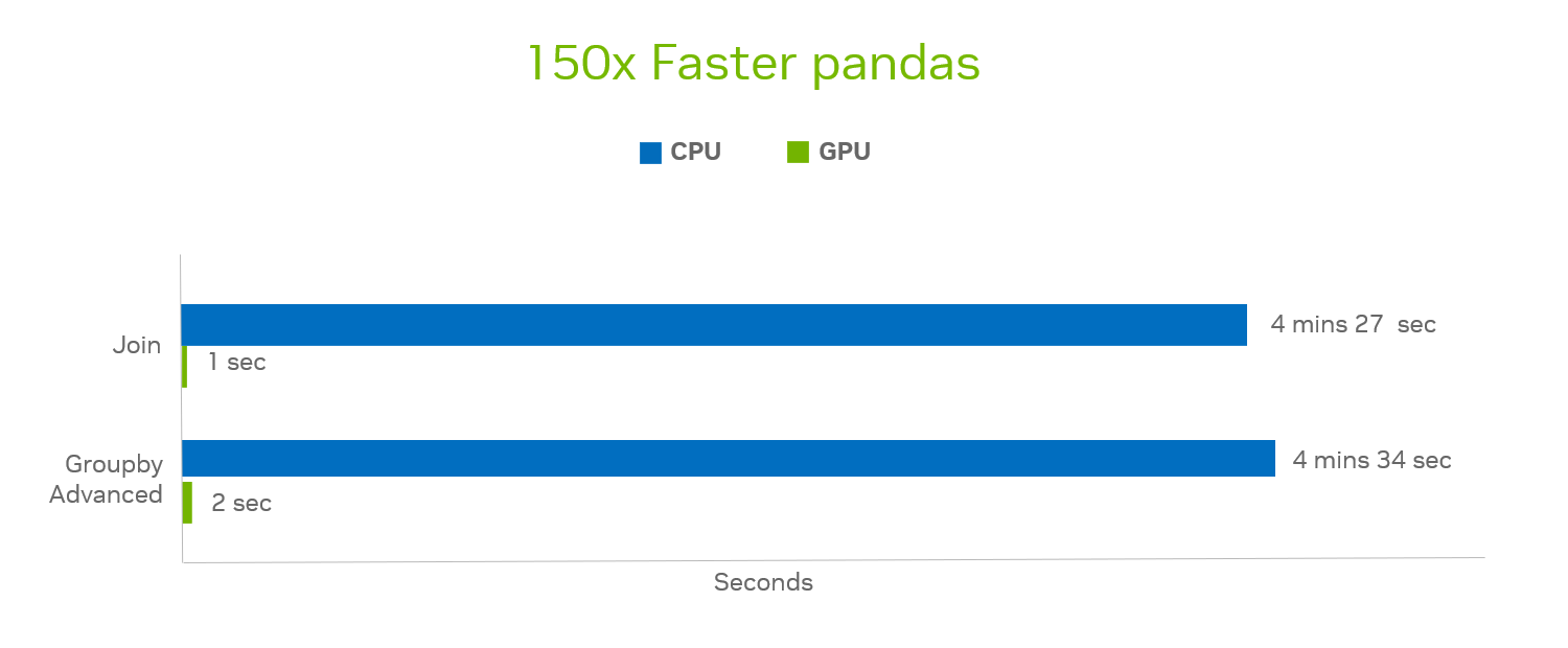 Bar chart shows a 150x speed increase using pandas with RAPIDS cuDF on NVIDIA Grace Hopper.