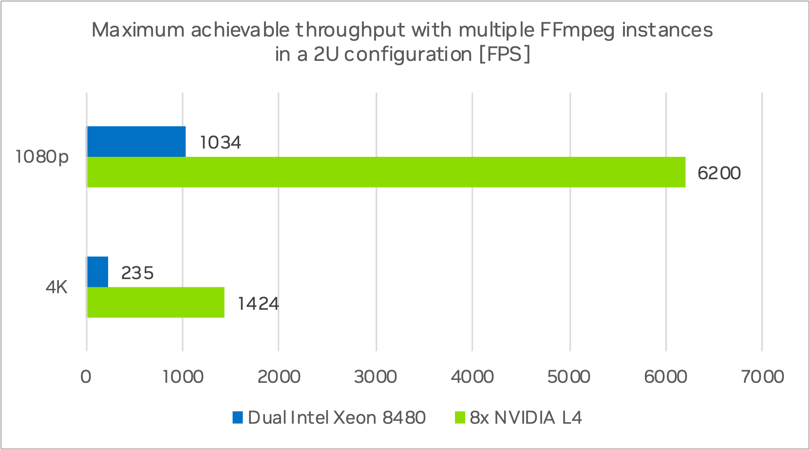 Achieved frame rate during VMAF calculation in FFmpeg. The chart compares the frame rate for a single video stream while calculating a VMAF score on an L4 vs Dual Intel Xeon 8480.