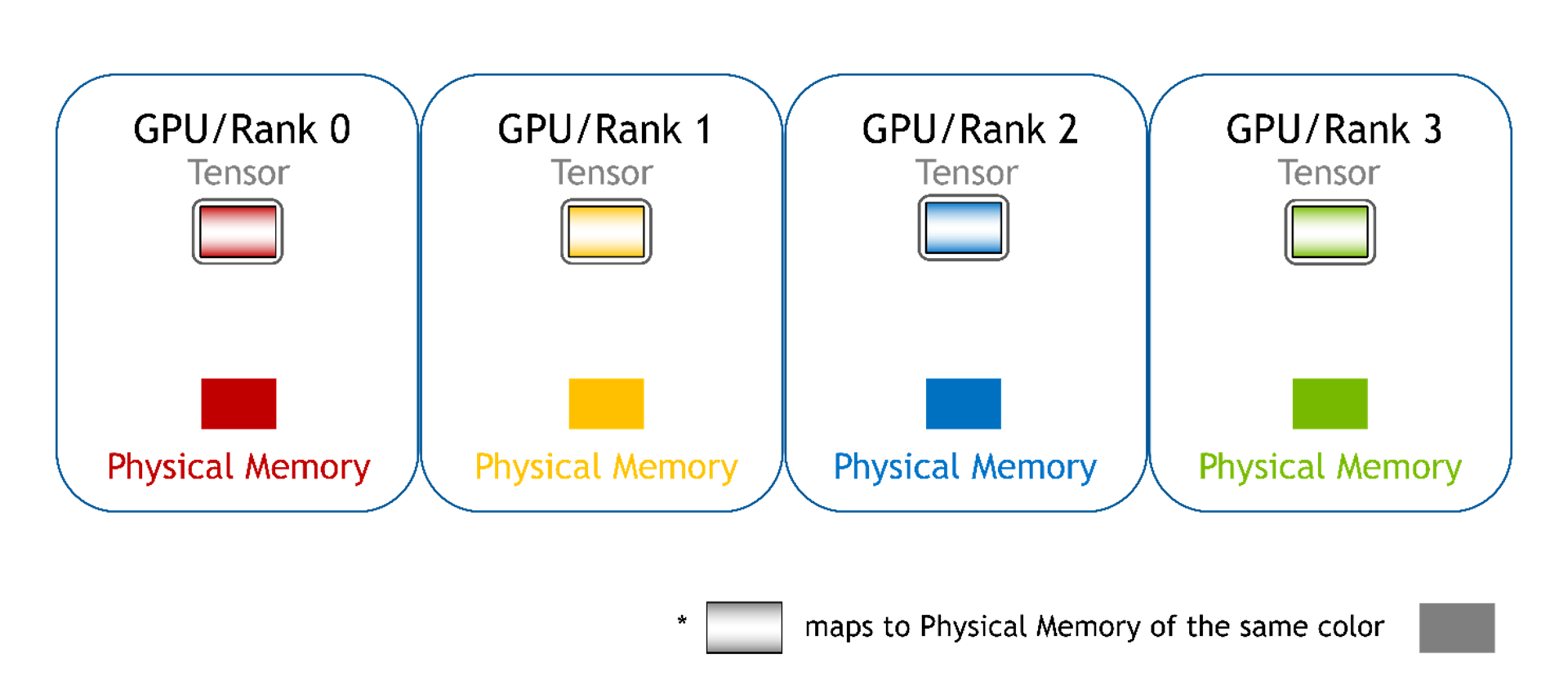 An image depicting memory from other GPUs not mapped to the current GPU, thus no direct access is supported. Users cannot access array elements using pointers in this mode. 