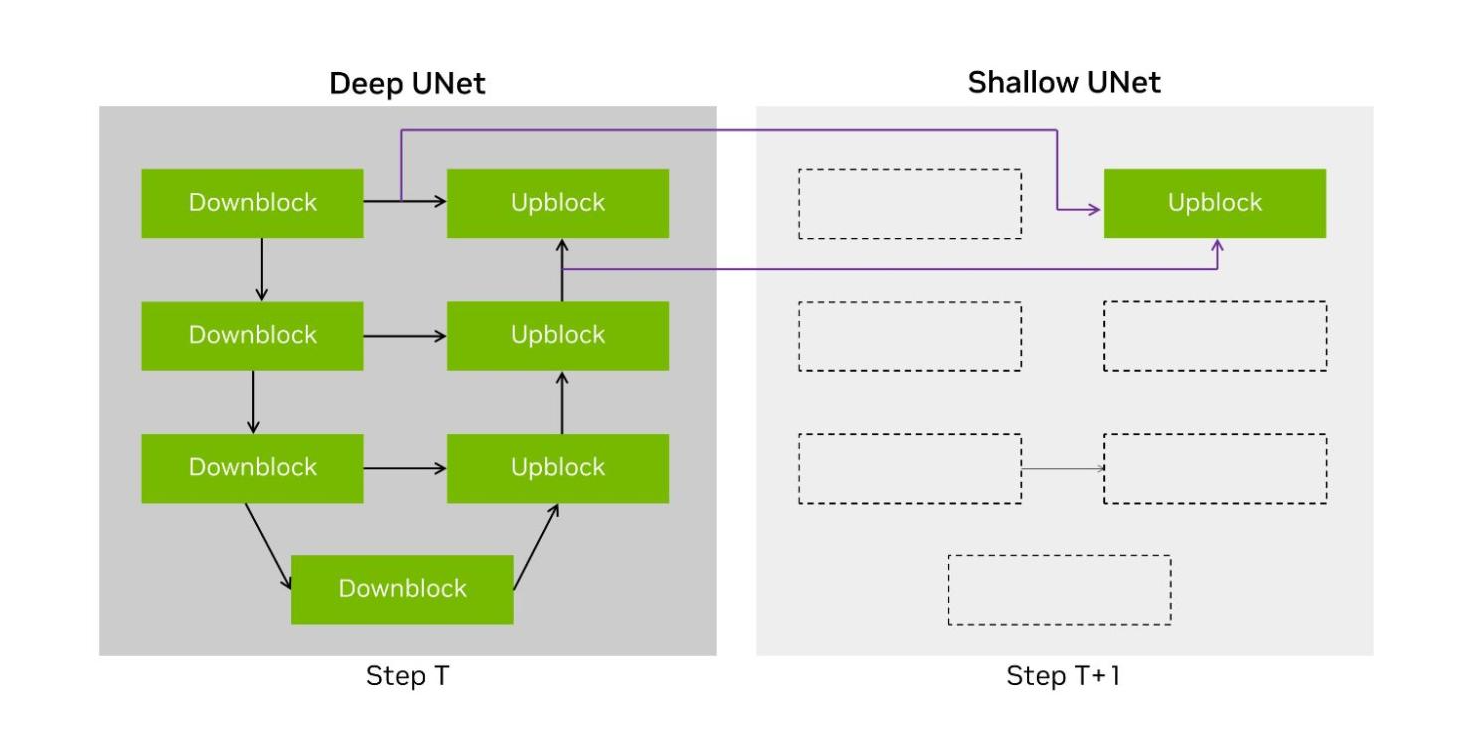 On the left is the Deep UNet with the full block count. On the right is the Shallow UNet with just a single block. 