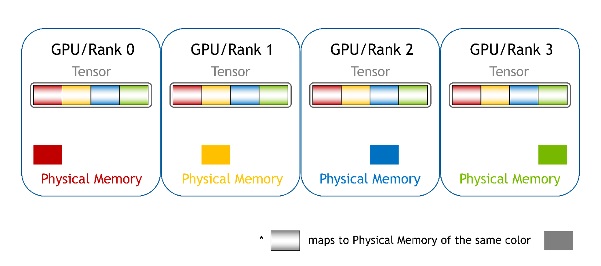 An illustration showing memory allocation from each GPU, seamlessly merged into a unified memory space for each GPU.