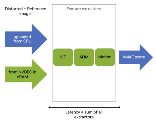 Diagram shows that the extractors can have different input sources. The data is either from the CPU or already on the GPU from NVDEC. It also shows that the frame latency is dependent on the sum of all feature extractors.
