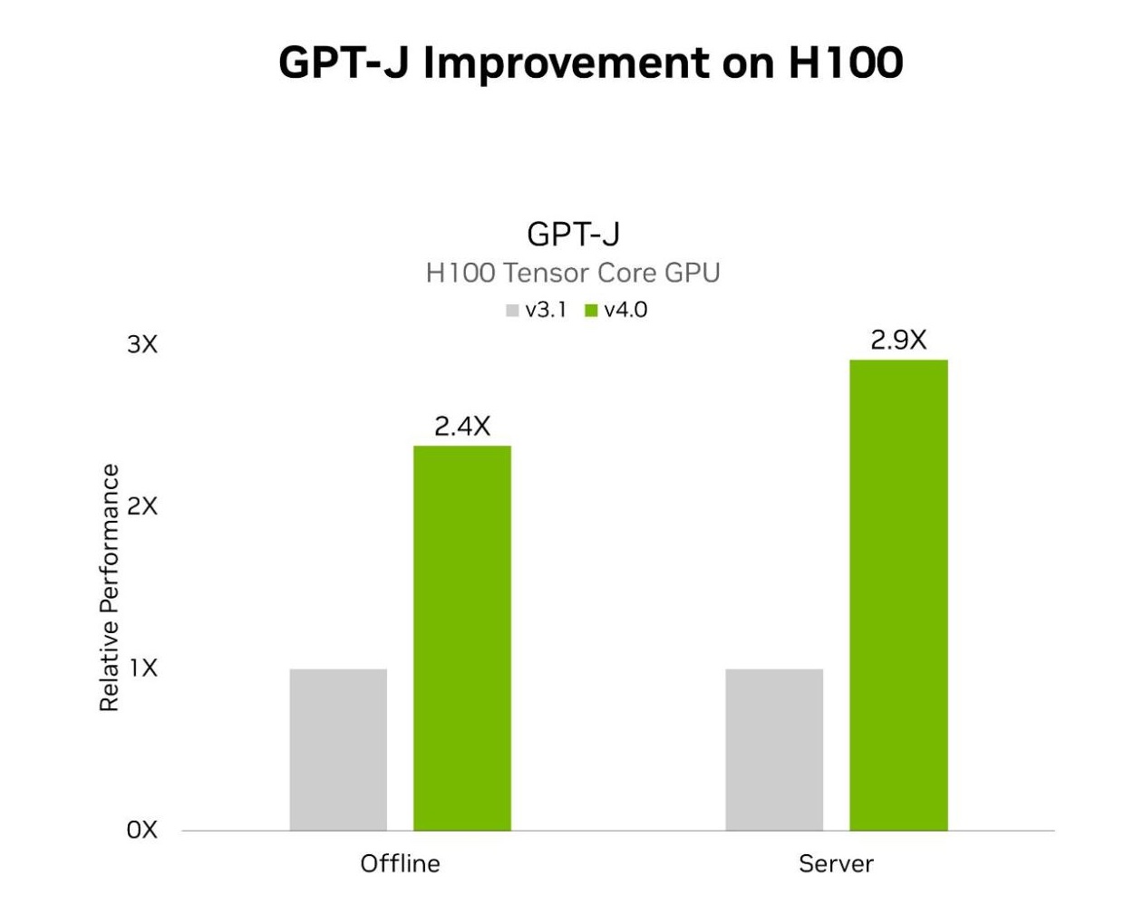 A chart showing the performance increases on H100 GPUs in both the offline and server scenarios this round compared to the prior round. 