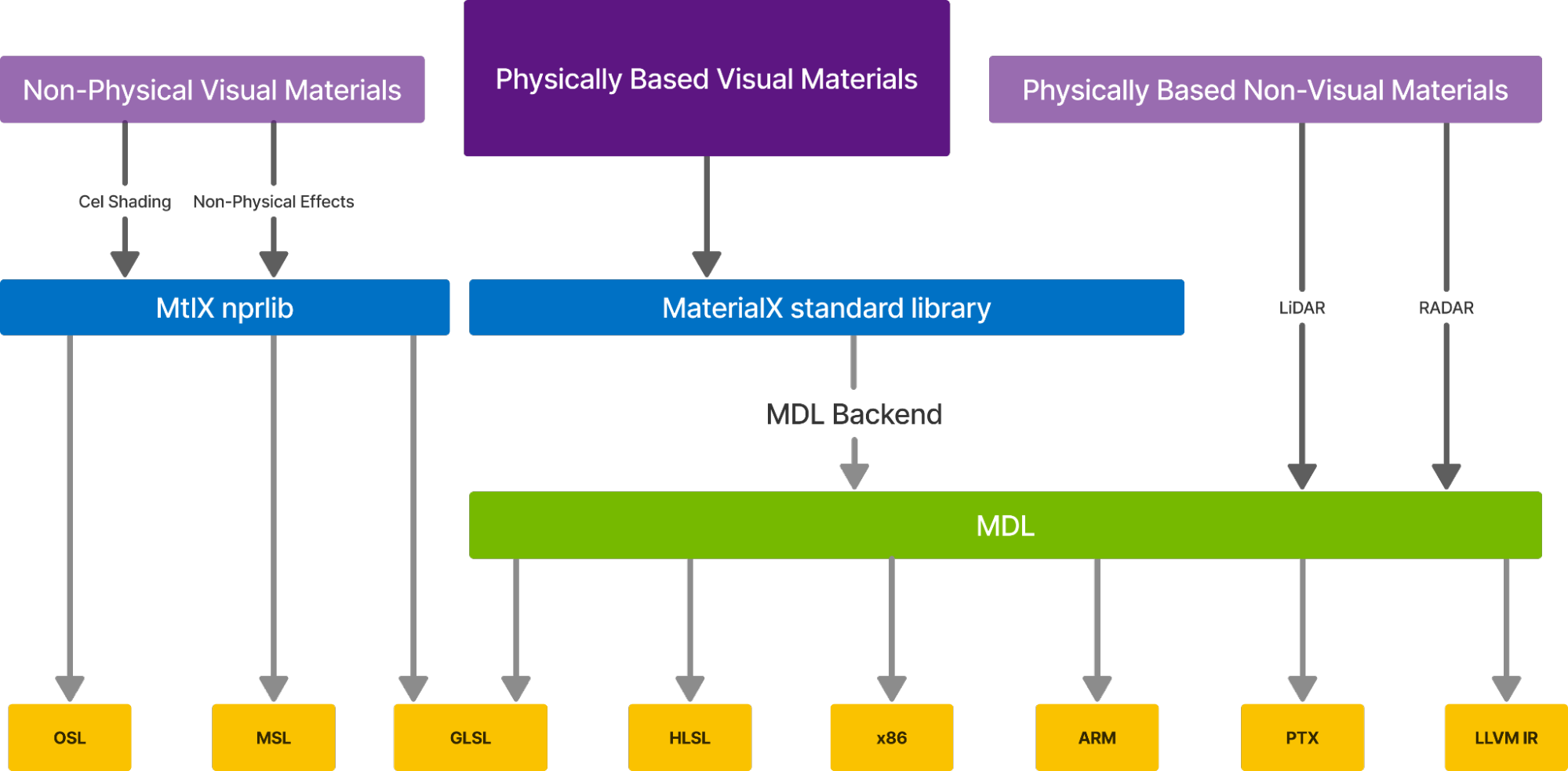 A diagram of how MaterialX uses the MDL backend to generate code from physically based visual materials and physically based non-visual materials for different platforms, including HLSL, x86, ARM, PTX, and LLVM IR.