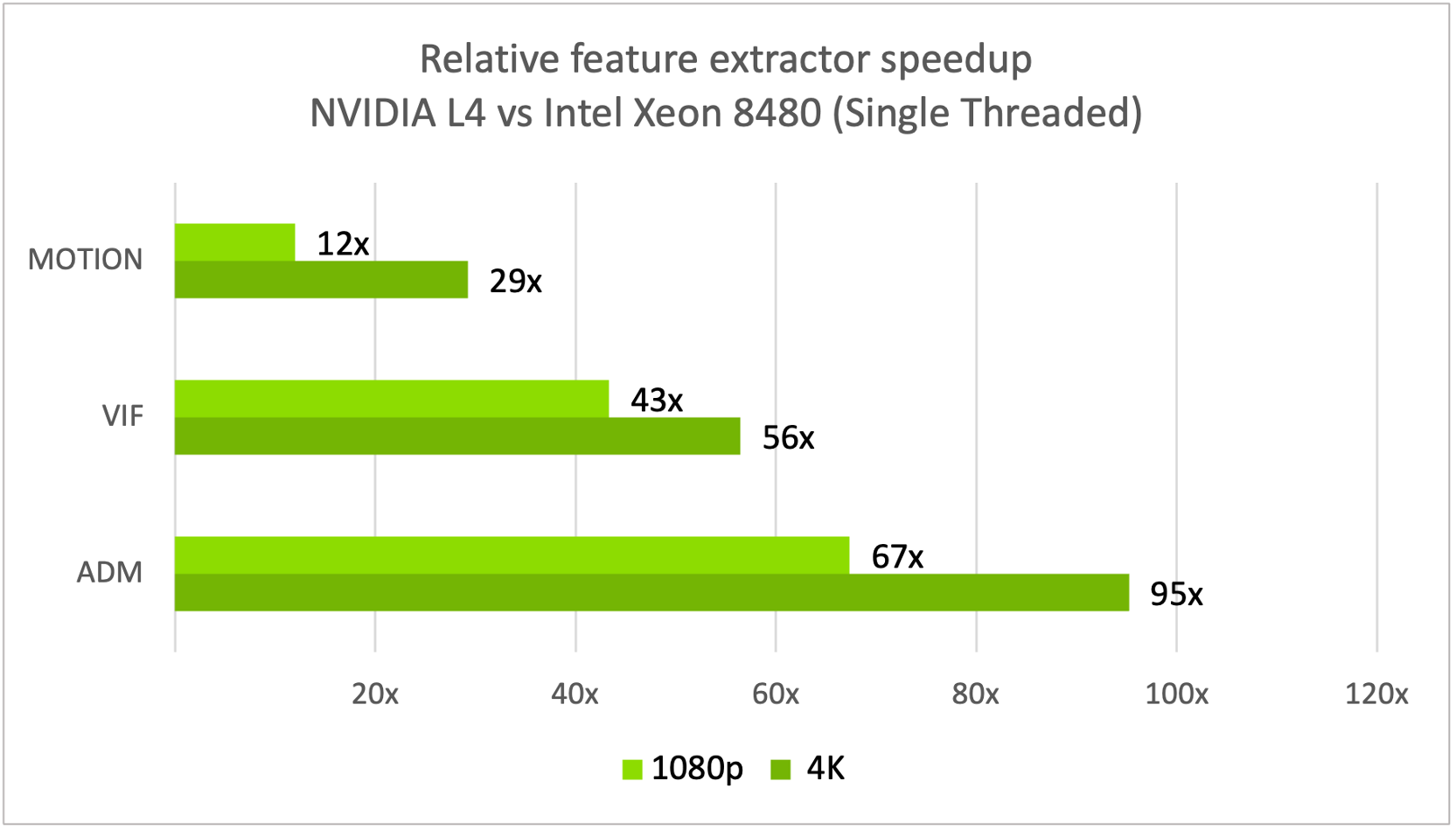 Chart comparing the relative feature extractor speedup NVIDIA L4 vs Dual Intel Xeon 8480.