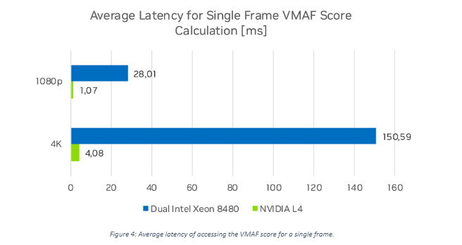 Chart shows the average latency of accessing the VMAF score for a single frame between the NVIDIA L4 and the Dual Intel Xeon 8480.