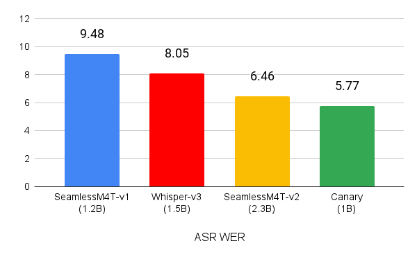 Bar chart shows the averaged word error rate of the Canary (5.77), SeamlessM4T (6.41 for v2, 9.48 for v-1), and Whisper (8.05) models.