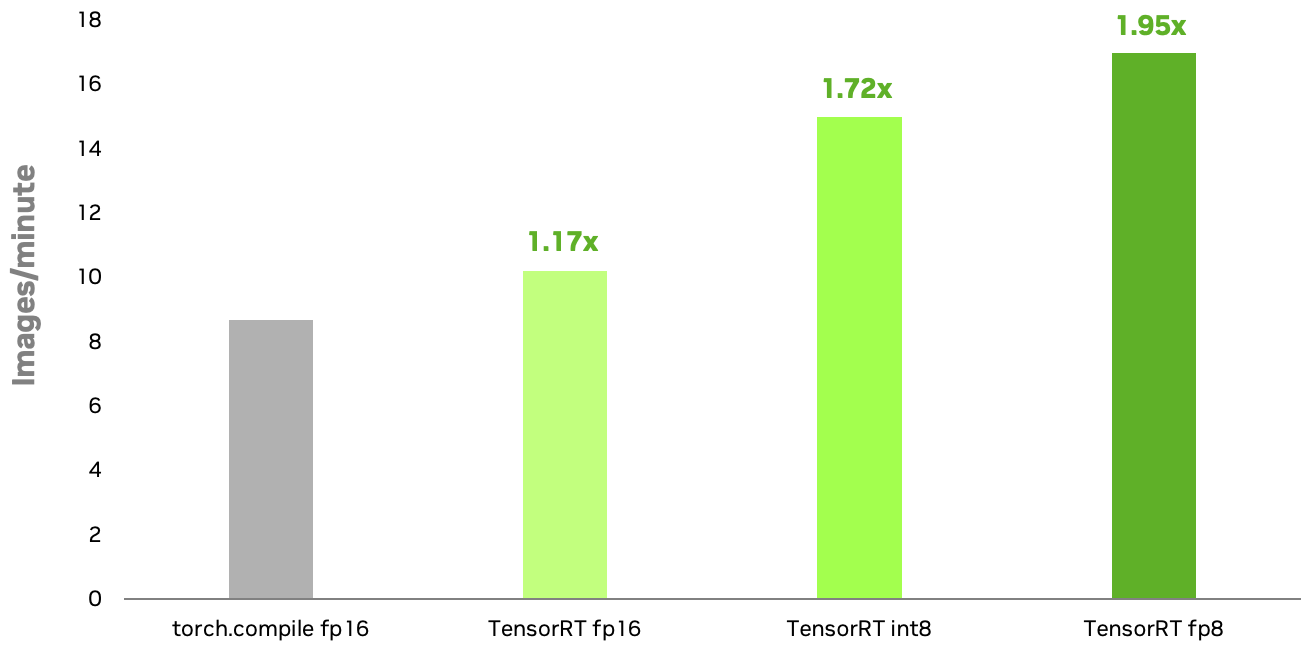 TensorRT INT8 and FP8 achieves 1.72x and 1.95x speedup compared to PyTorch’s torch.compile FP16. 