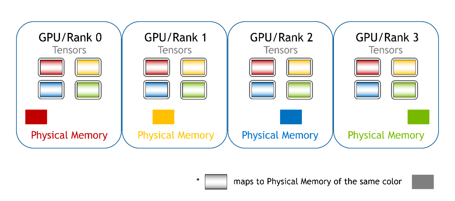 An image illustrating memory from each GPU mapped into different memory chunks, with one chunk for each GPU.
