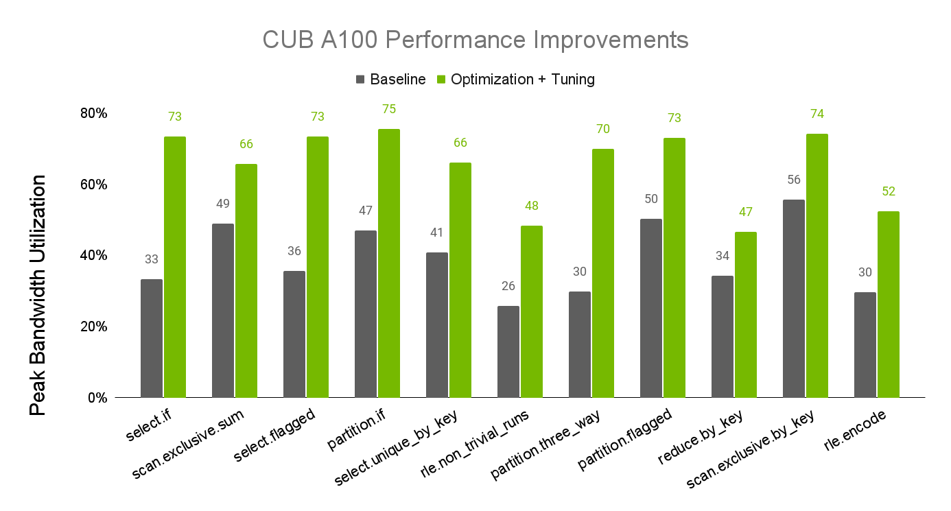 A bar graph chart with multiple gray and green bars (side-by-side) depicting peak bandwidth utilization performance improvements using CUB on NVIDIA Ampere.
