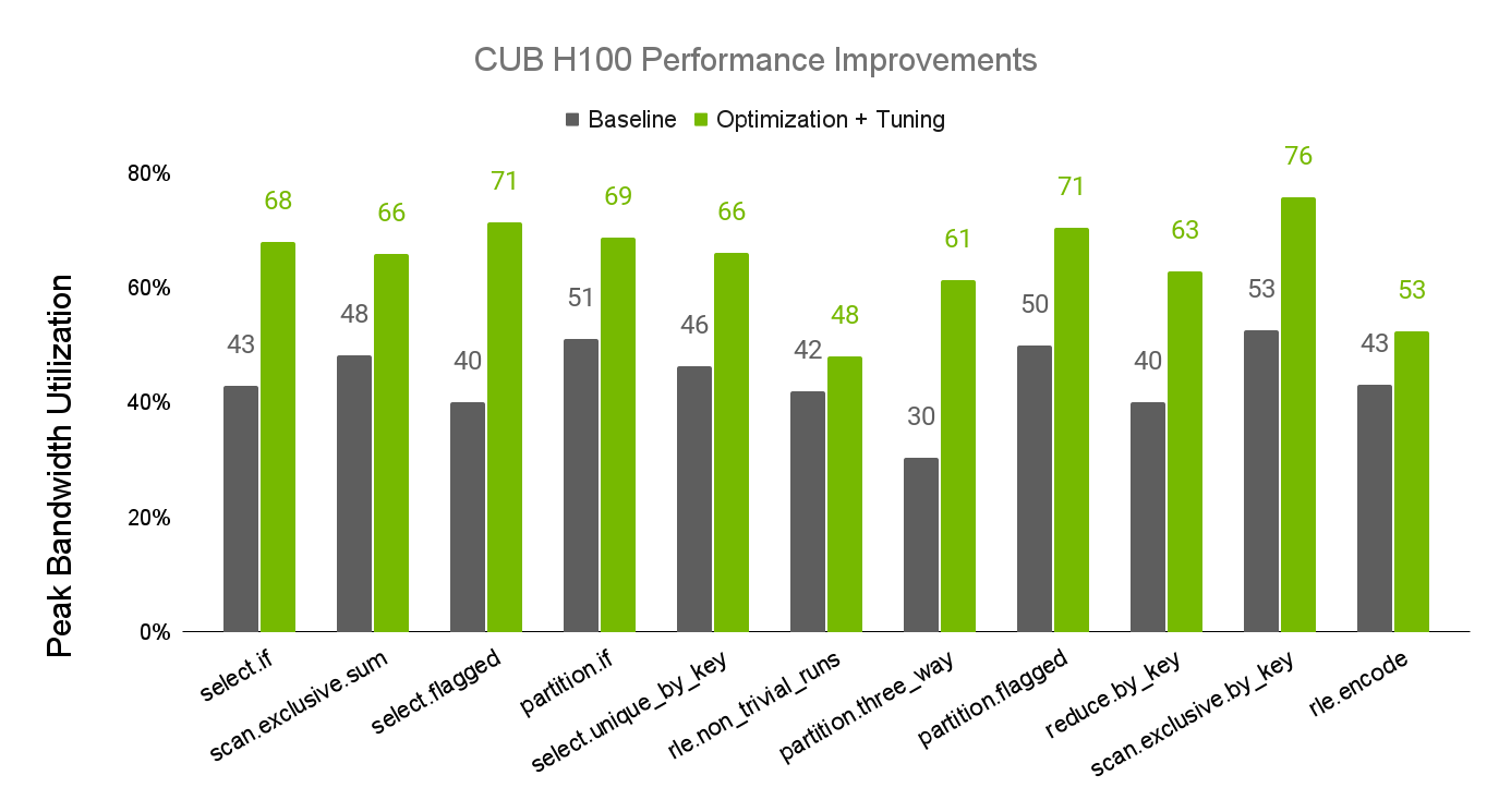 A bar graph chart with multiple gray and green bars (side-by-side) depicting peak bandwidth utilization performance improvements using CUB on NVIDIA Hopper.
