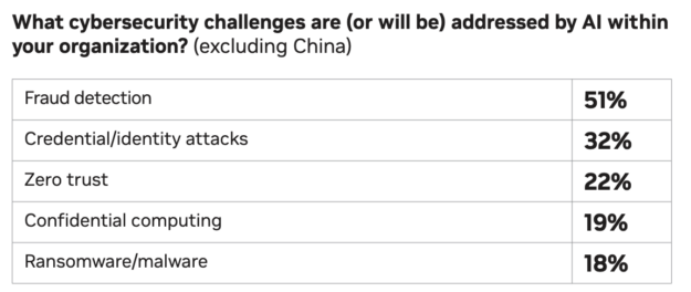 Table listing cybersecurity challenges to be addressed by AI. Leading the chart is “Fraud detection” with 51%, followed by “Credential/identity attacks” with 32%