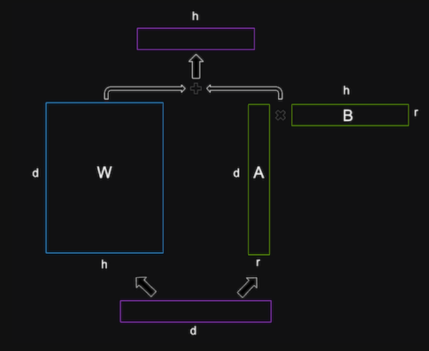 A diagram showing the decomposition of the LLM matrix W into low-rank matrices.
