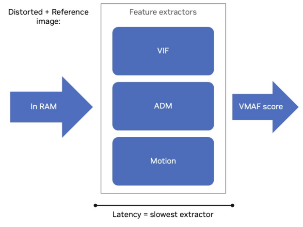 Diagram shows that access latency is dependent on the slowest extractor.