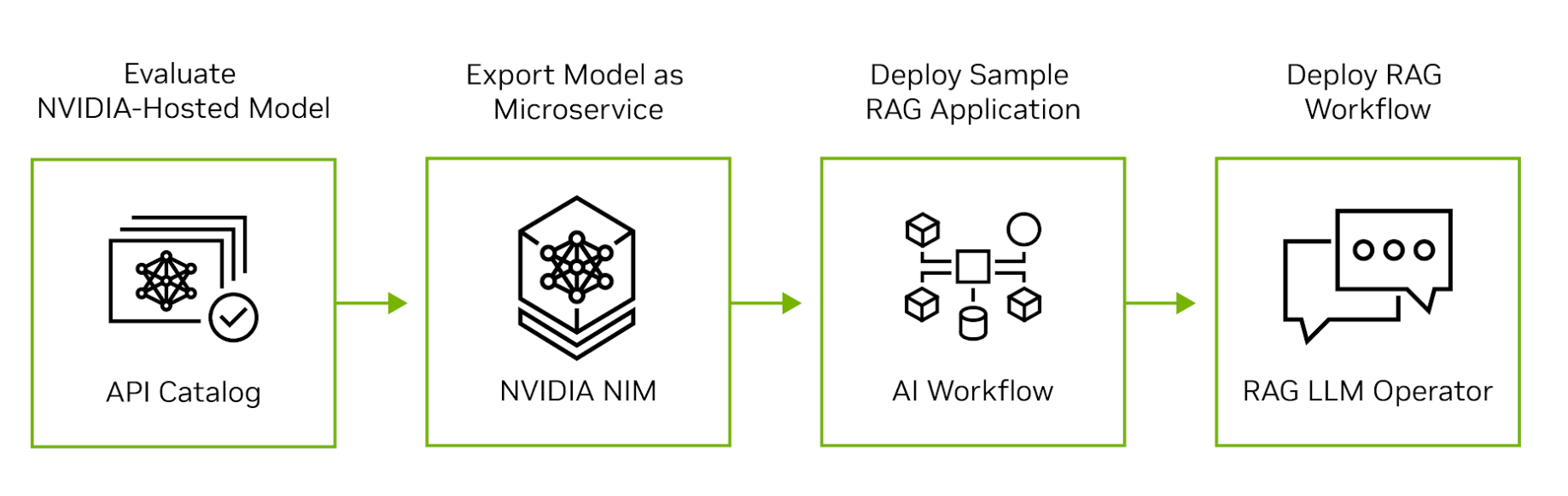 Diagram showing how a RAG application can move from pilot to production, starting with model evaluation in NVIDIA’s API catalog, exporting the model as a microservice, developing a sample application, and deploying to production.

