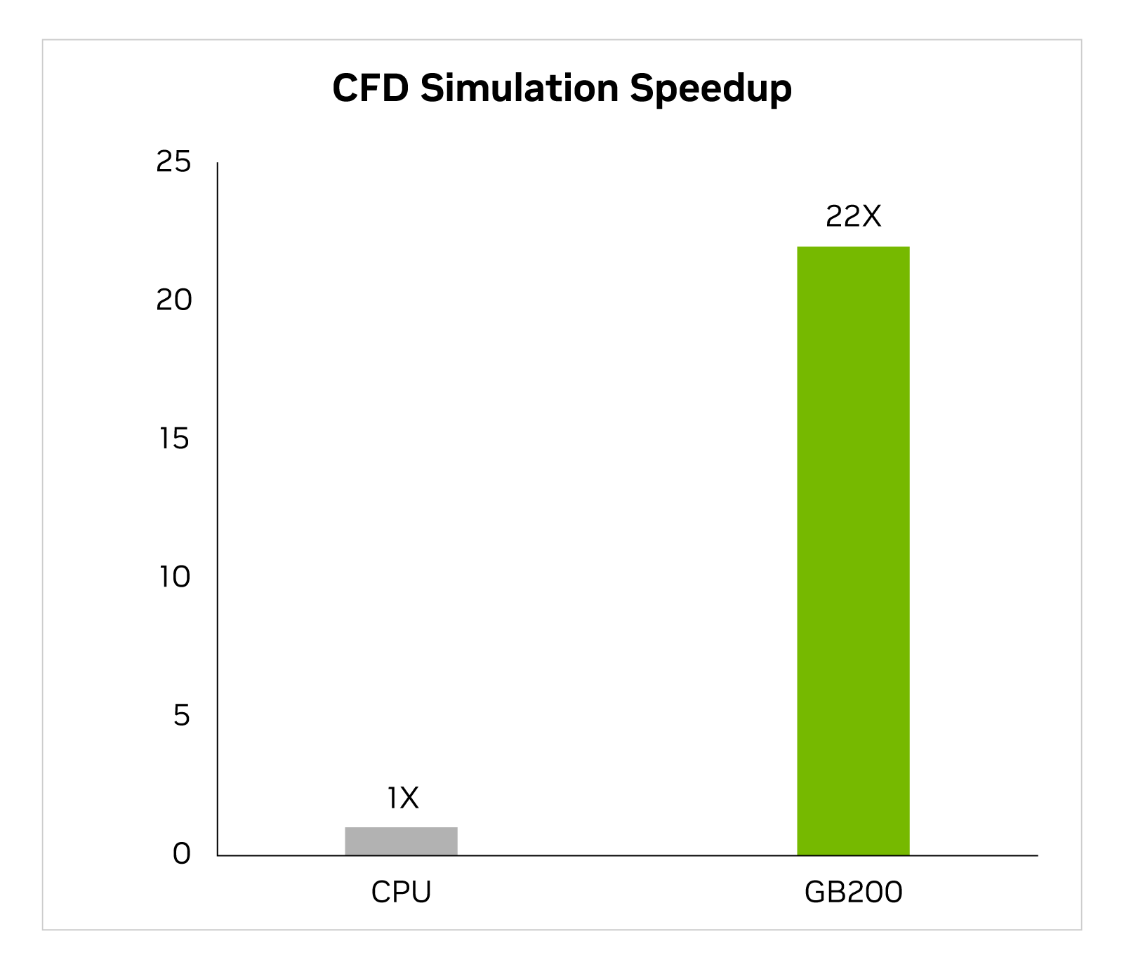A bar chart, showing CPU with a value of 1x and GB200 with a value of 22x.
