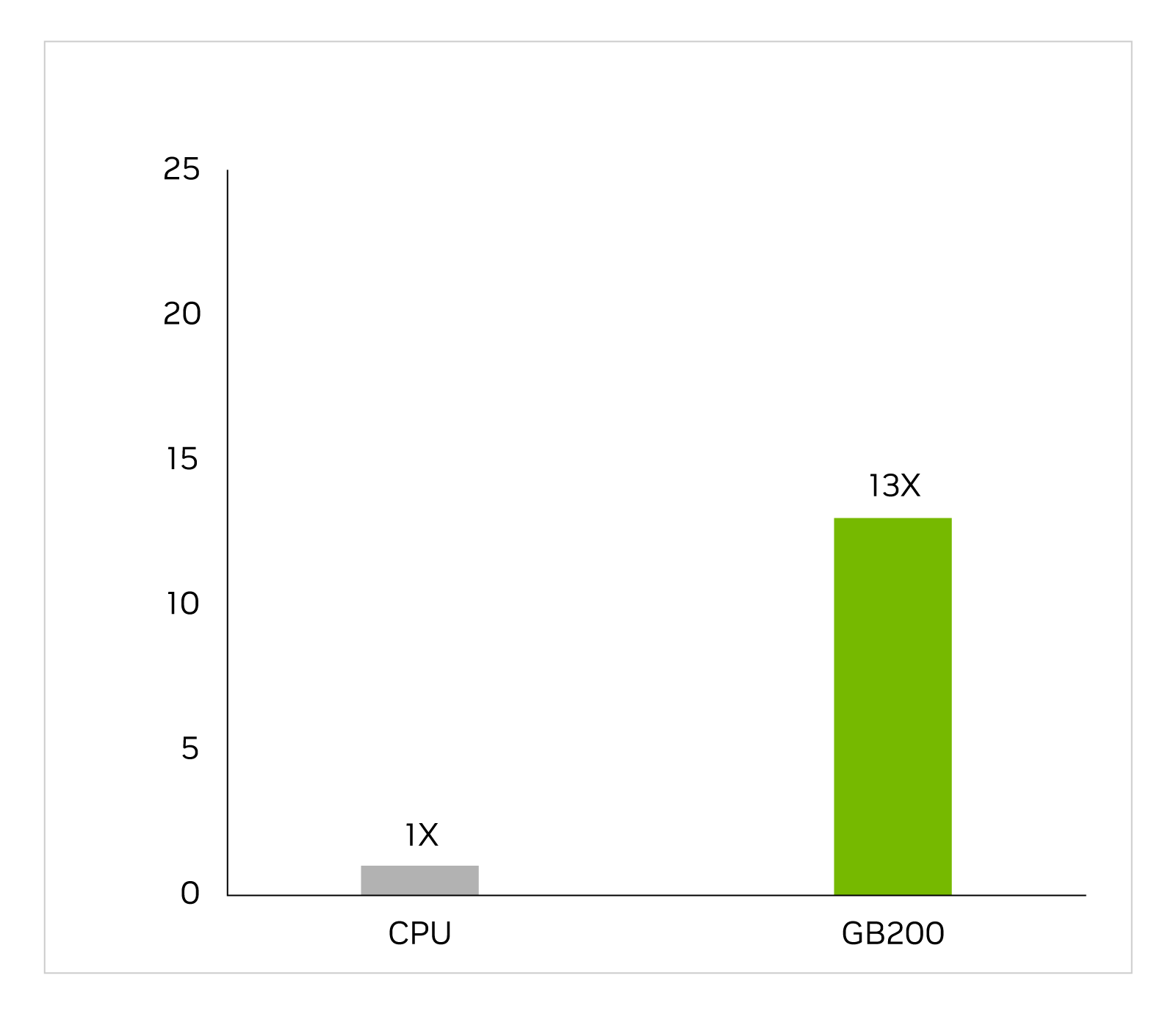 A bar chart, showing CPU with a value of 1x and GB200 with a value of 13x.