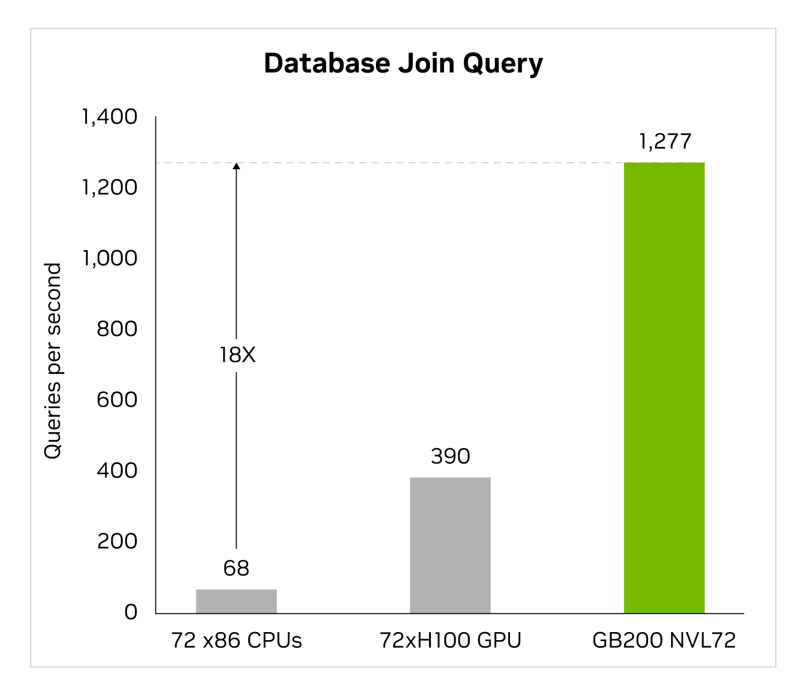 X86, H100, GB200 için saniye başına sorguları karşılaştıran 3 sütunlu çubuk grafik. 72 x86, 68'dir, 72xH100, 390'dır ve GB200 NVL72, 1277'dir; x86'dan 18 kat daha fazladır.