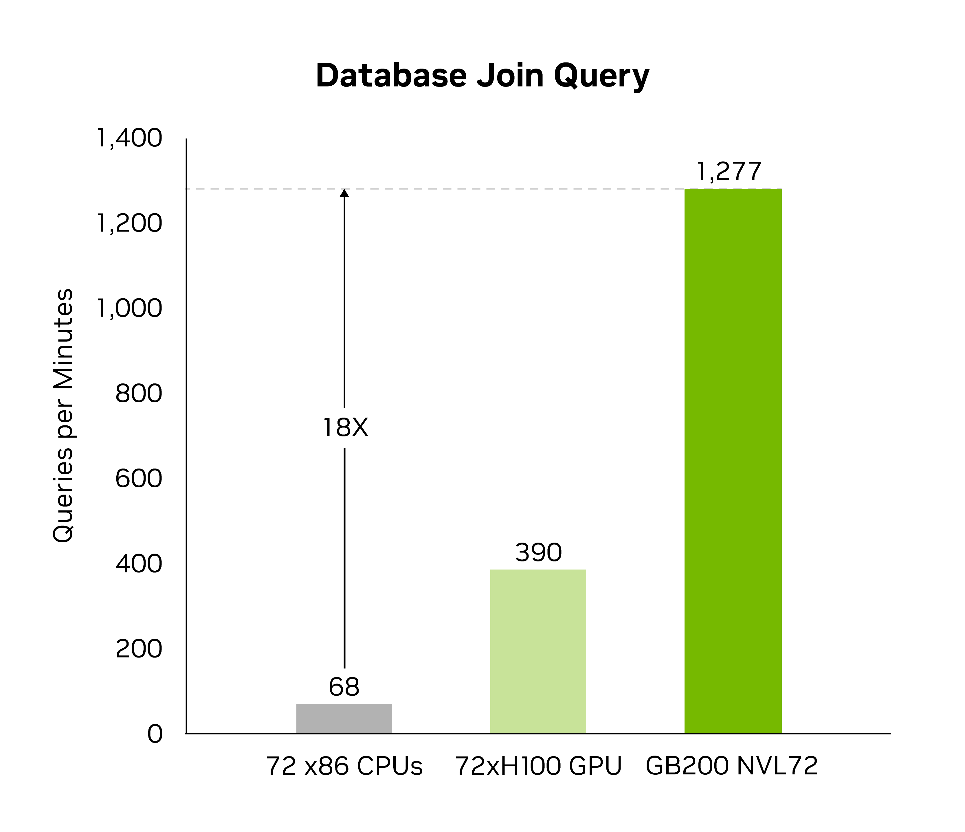 Bar chart with 3 columns for x86, H100, GB200 comparing queries per sec. 72 x86 is 68, 72xH100 is 390, and GB200 NVL72 is 1277, 18X more than x86.