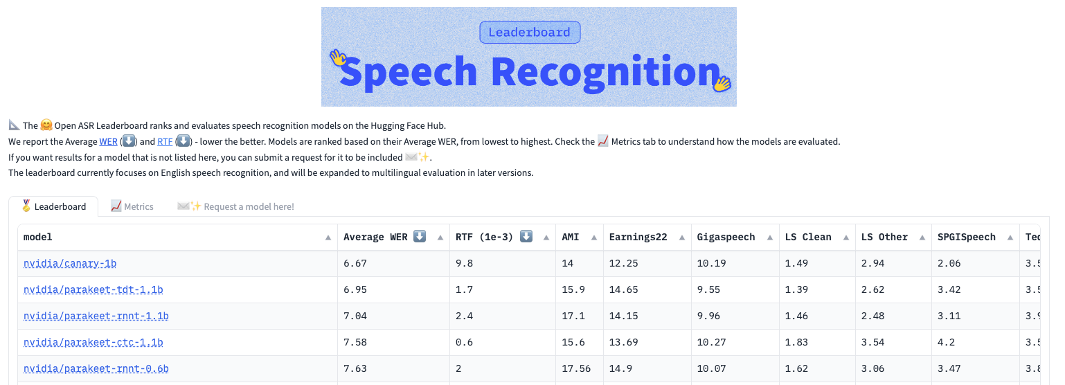 The figure shows NVIDIA Canary and Parakeet models boasting all five of the top-ranking models on HuggingFace Open ASR Leaderboard.

