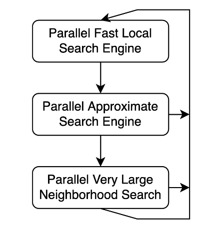 The figure shows an algorithm flowchart that explains the local search procedure in cuOpt. There are three steps, the first step is Parallel Fast Local Search Engine, the second step is the Parallel Approximate Local Search Engine, and the third step is Parallel Fast Very Large Neighborhood Search Engine. The procedure loops following each step.
