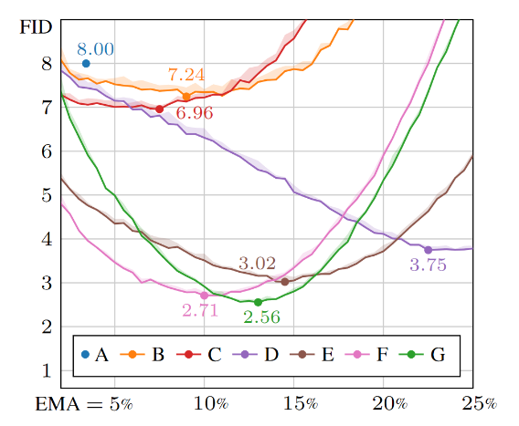 A plot with FID on vertical axis and EMA length on horizontal axis, showing approximately parabola-shaped lines corresponding to different models. The bottoms of the graphs are highlighted as the optimal choices of EMA.
