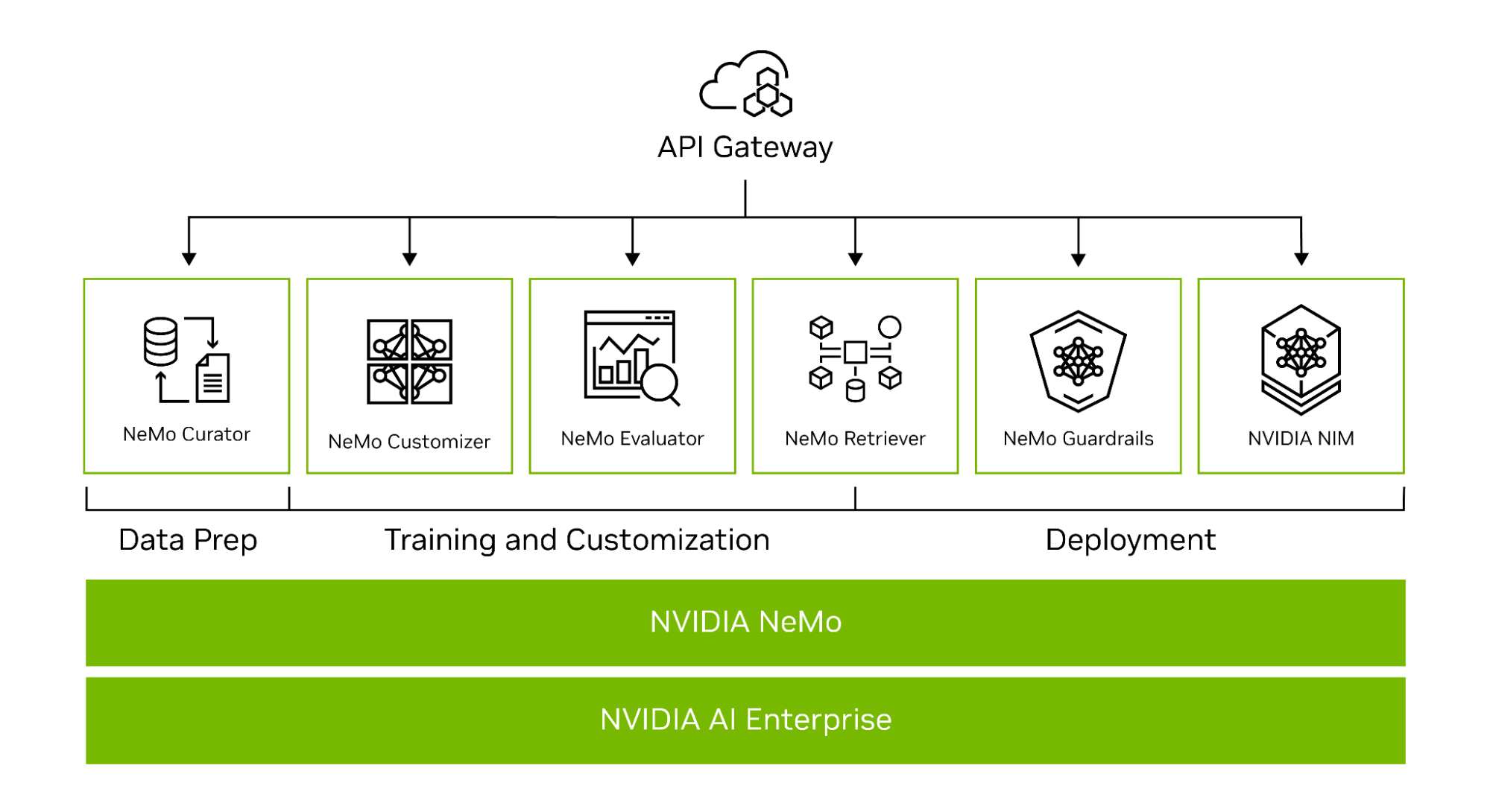 Graphic showing API gateway with cloud (top); data prep, training and customization, and deployment (middle); and NVIDIA NeMo and NVIDIA AI Enterprise (bottom).
