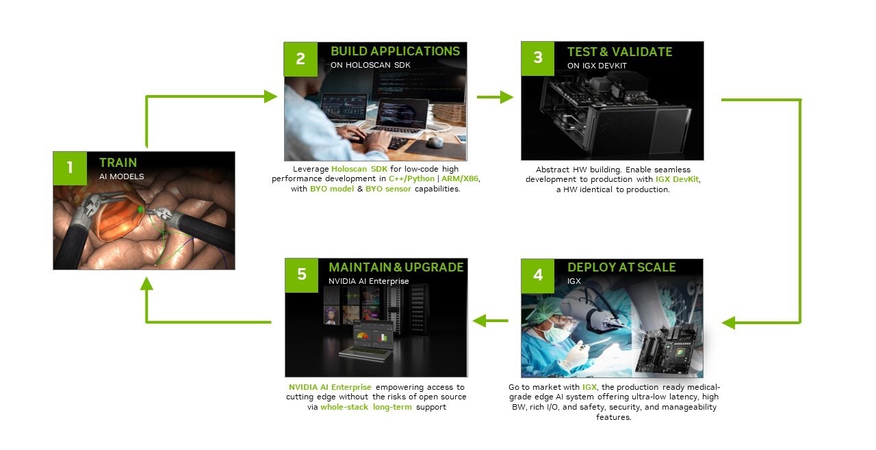 Graphic of stages of using the NVIDIA Holoscan end-to-end computing platform: train, build, test, deploy, and maintain.