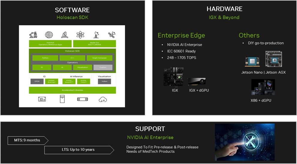 Image showing the three main components of the NVIDIA Holoscan platform: Holoscan SDK, Hardware, and NVIDIA AI Enterprise.