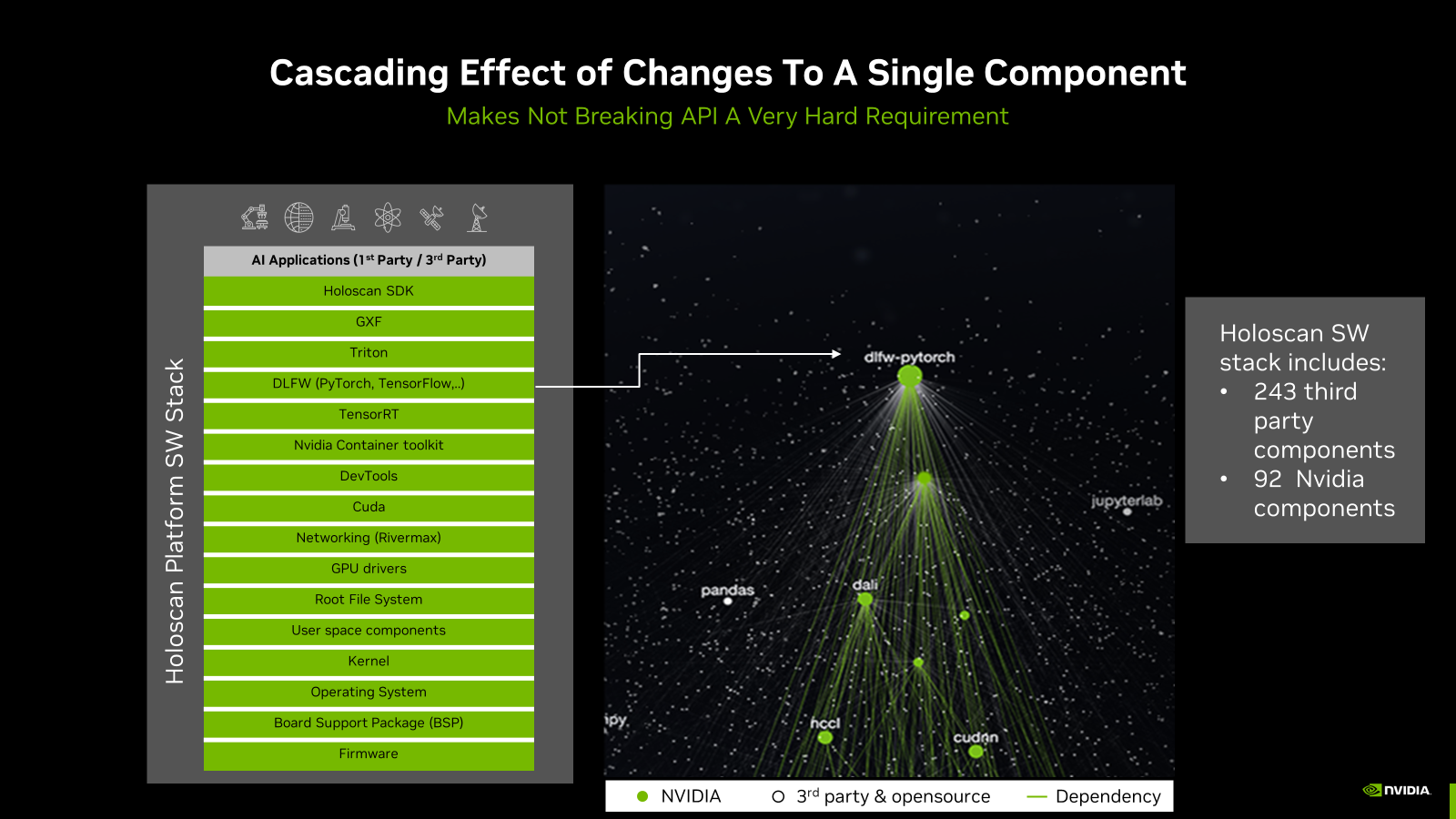 Graphic showing that the NVIDIA Holoscan stack includes 243 third-party components and 92 NVIDIA components.
