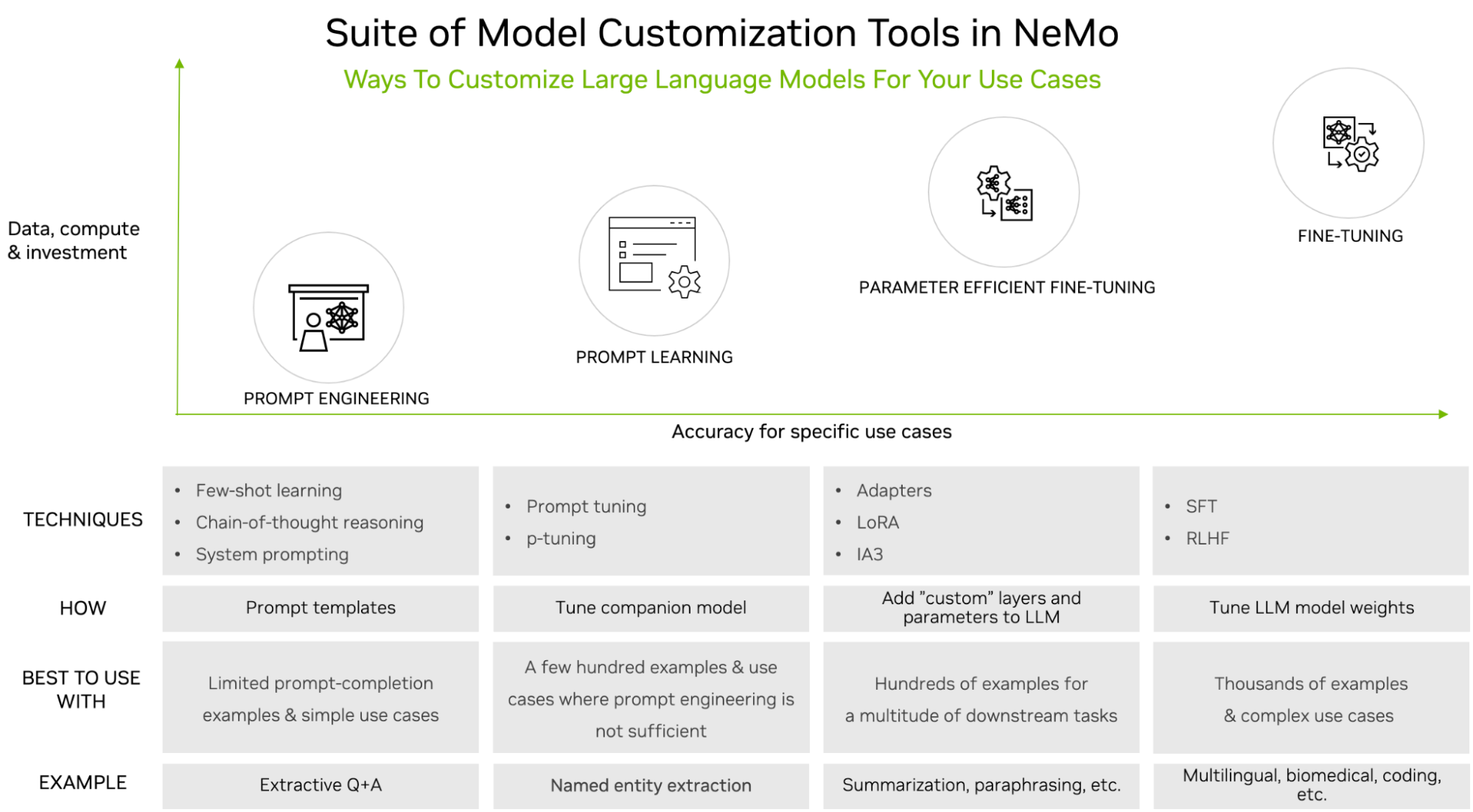 Graphic showing the suite of model customization tools in NVIDIA NeMo, with use cases and examples. 

