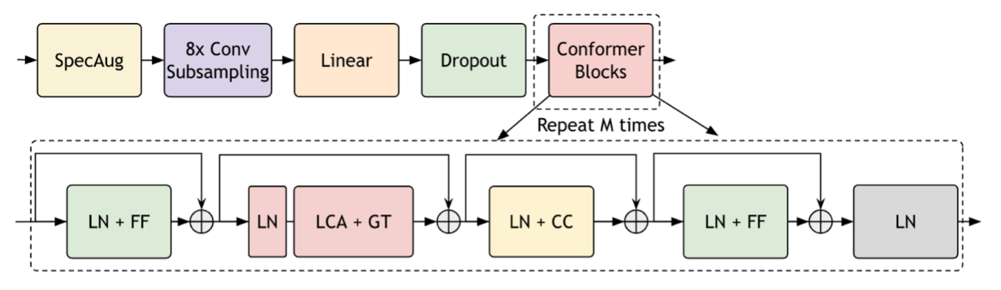 Figure shows the Parakeet encoder: a fast conformer with limited context attention (LCA) and global token (GT) blocks.

