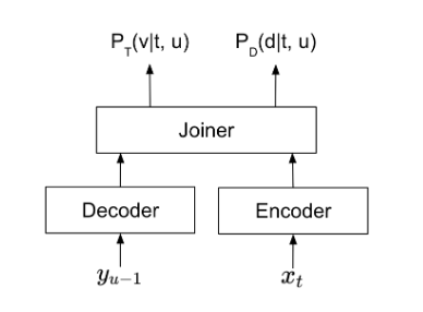 Graphic showing TDT encoder, decoder, and joiner elements and two simultaneously predicted probabilities—probability of token and probability of duration.
