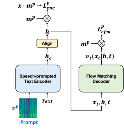 Graphic of P-Flow architecture speech-prompted text encoder (left) and flow-matching generative decoder (right).