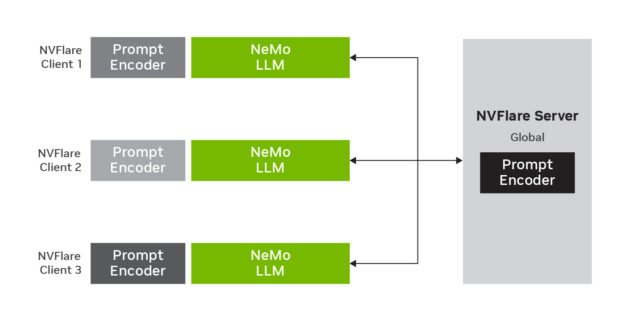 Diagram of federated p-tuning with global model and three clients. For each client, Prompt Encoder appears on the left and NeMo in the middle; NVFlare Server appears connected to all clients on the right.