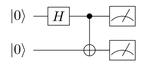 A diagram of a quantum circuit containing two horizontal lines.  Each line represents a qubit. The circuit is read left to right. The state |0>  appears to the left of each horizontal line. Each horizontal line terminates on the left with a box symbolizing a measurement. Between the initial states and the measurement symbols are symbols depicting gate operations on the qubits.
