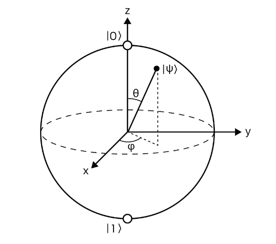 A diagram of a sphere centered at the origin of a set of x, y, and z axis.  The quantum states |0> and |1> are depicted on the north and south poles, which correspond to the intersection of the sphere with the positive z and negative z axis, respectively. A general state |psi>  is represented by a vector originating from the center of the sphere and terminating on the sphere.
