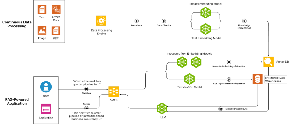 Scaling Enterprise RAG with Accelerated Ethernet Networking and ...